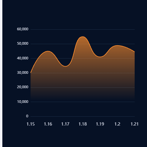 Echarts销量趋势--线性图示例