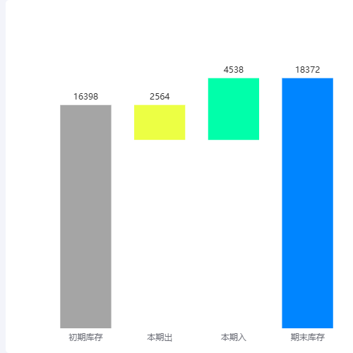 Echarts进销存库存对比图（瀑布图）示例