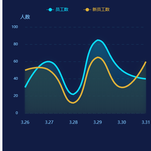 EchartsdoubleLine示例