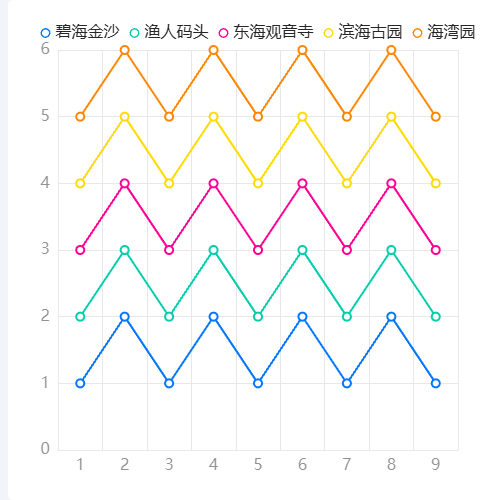 Echarts多折线图示例