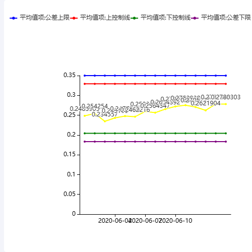 Echarts多折线示例