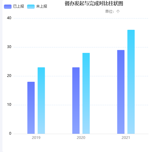 Echarts双柱形图示例