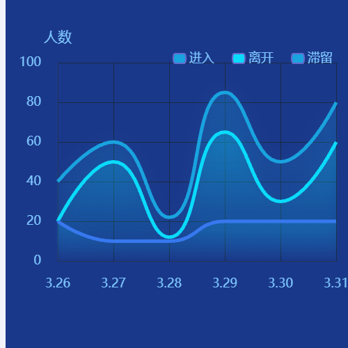 Echarts社区访客示例