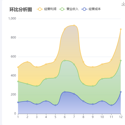 Echarts环比分析图示例