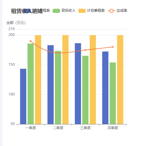 Echarts租赁收入达成示例