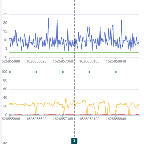 Echarts多柱状图显示独立axisPointer示例
