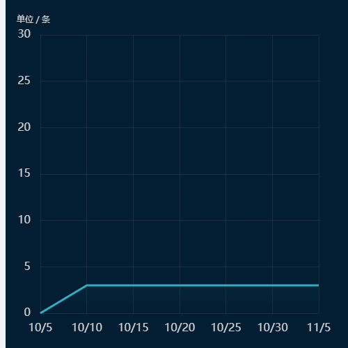Echarts折线图1示例