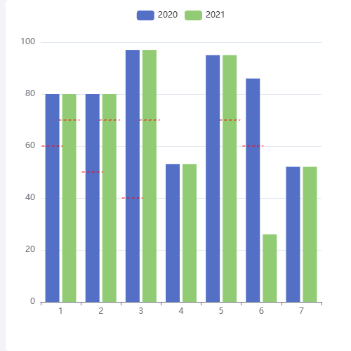 Echarts多系列柱子分别画标记线示例