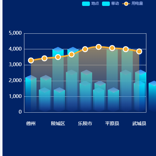 Echarts双3D柱状图 + 折线图示例