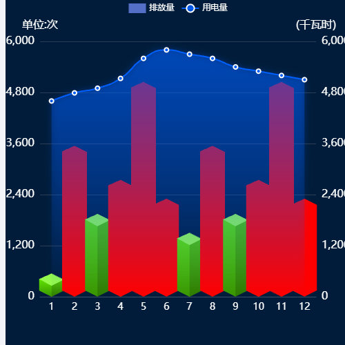 Echarts 未定示例