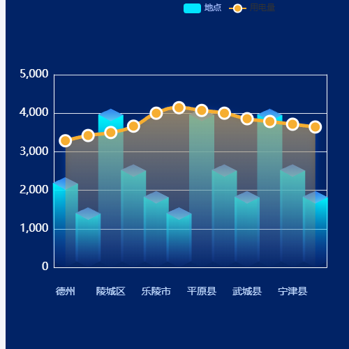 Echarts3D柱状+折线示例