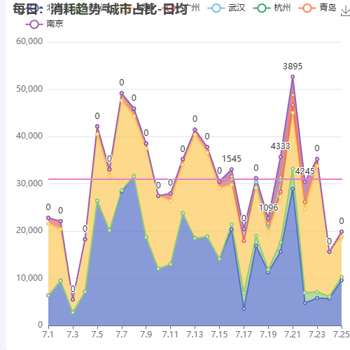 Echarts 每日：消耗趋势-城市占比-日均示例