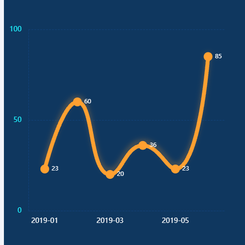 Echarts警情趋势示例