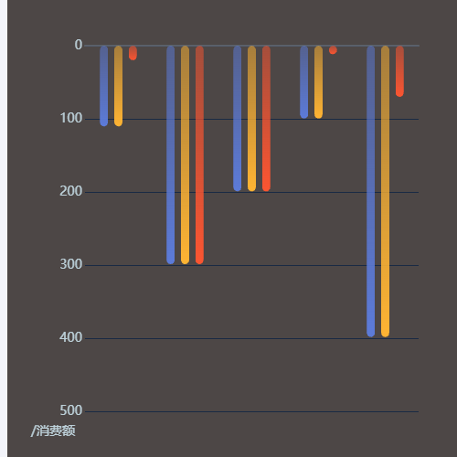 Echartsy轴向下的多柱体的柱状echarts图示例