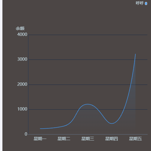 Echarts折线图示例