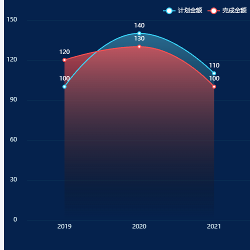 Echarts年度投资(万元)示例