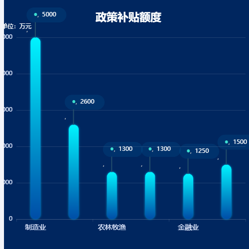 Echarts政策补贴额度示例