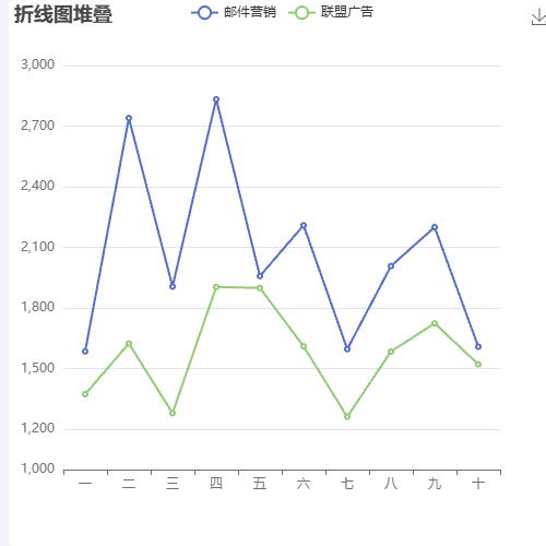 Echarts启动时长医生端示例