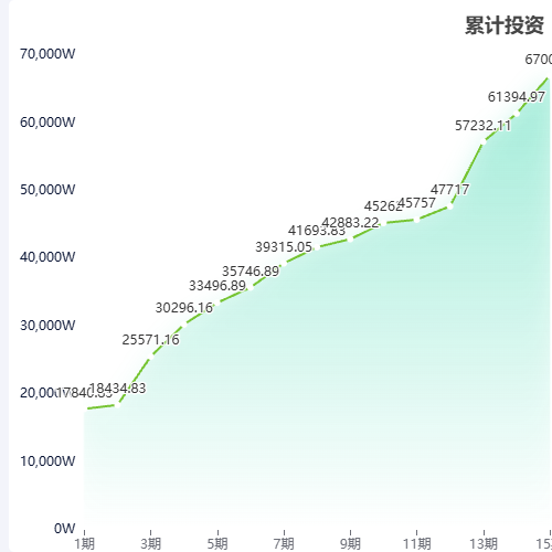 Echarts智慧园区建设示例