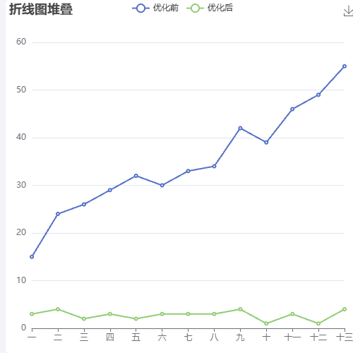 Echartssetdata示例