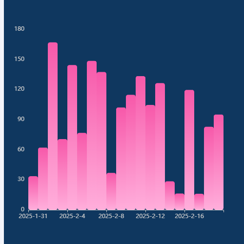 Echarts柱形图示例
