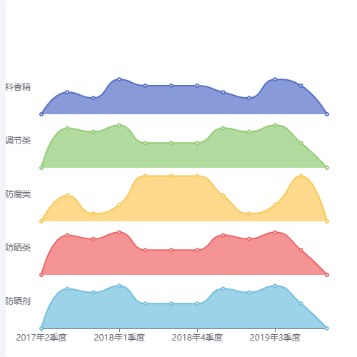 Echarts多轴面积图示例