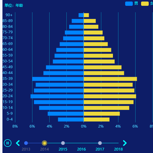 Echarts单位：年龄示例