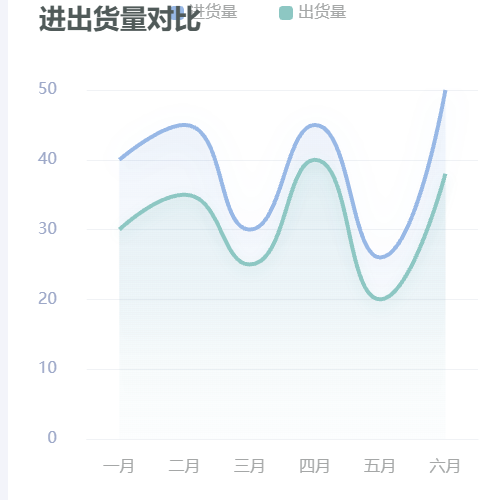 Echarts京东物流-进出货量对比示例