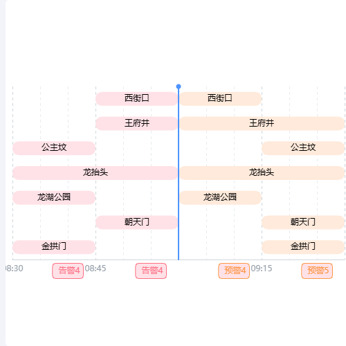 Echarts客流告警预警示例