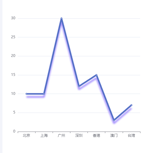 Echarts阴影效果示例