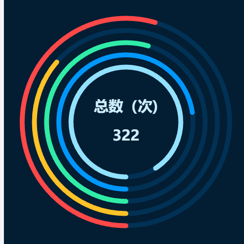 Echarts极坐标示例