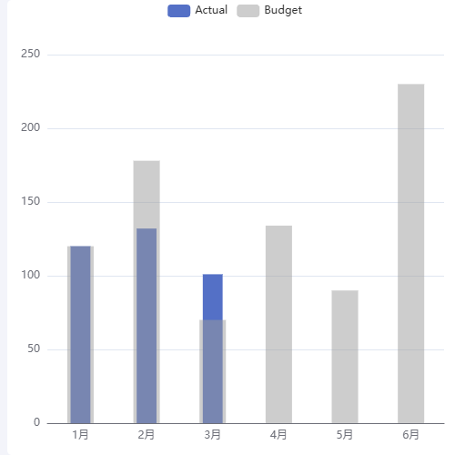 Echarts数据集 重合柱状图示例