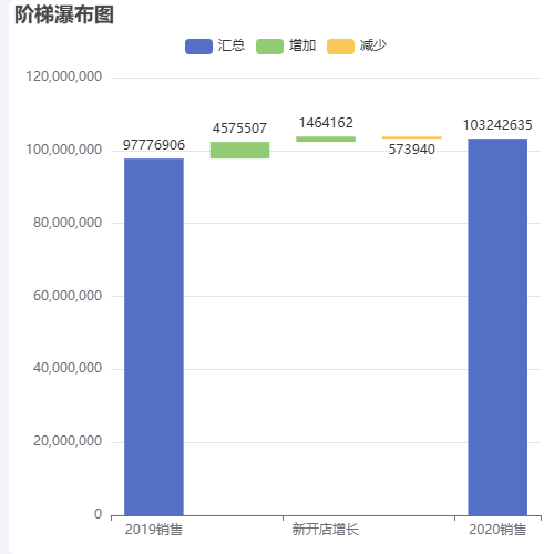 Echarts数据集 阶梯瀑布图示例