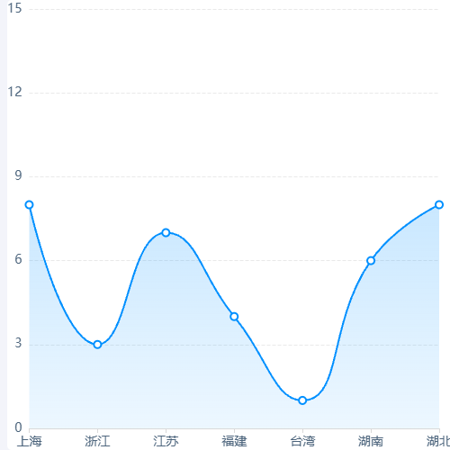 Echarts区域折线图示例