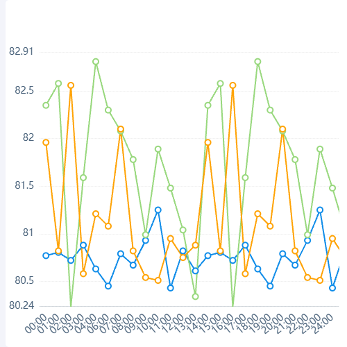 Echarts时间段折线统计图示例