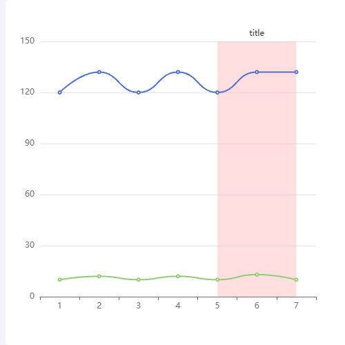 Echarts数据集 折线图示例