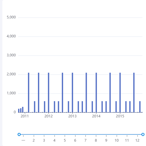Echartsdatazoom年份>月份示例