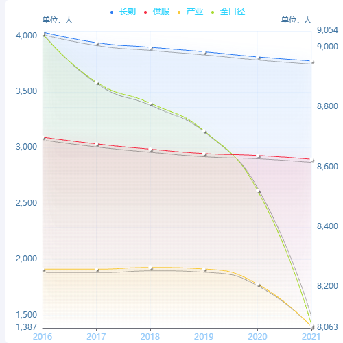 Echarts双轴折线图示例