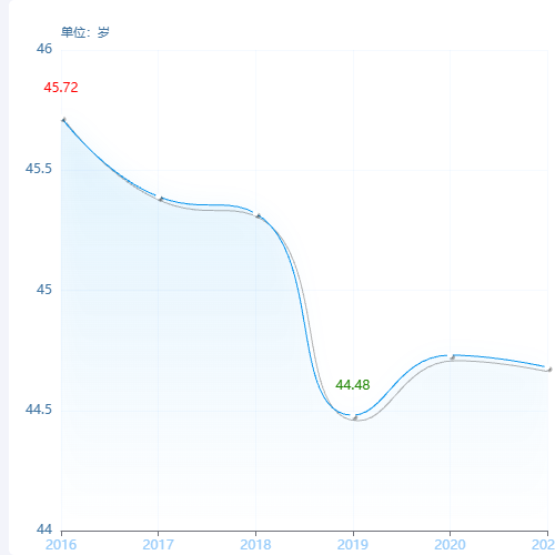 Echarts显示最大值最小值的折线图示例
