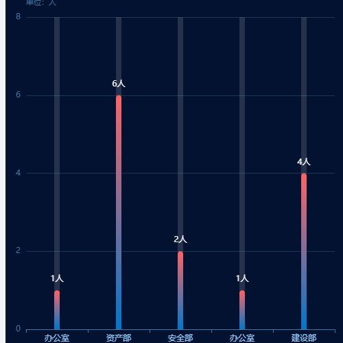 Echarts柱状图+自定义Tip数据示例