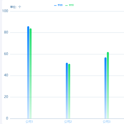 Echarts多柱状图示例