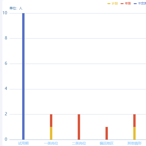 Echarts柱状叠加图示例