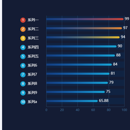 Echarts横向排名柱状图示例