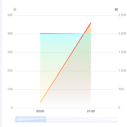 Echarts折线图对比项示例