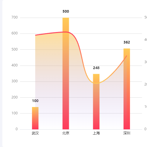 Echarts柱状图+折线图对比项示例