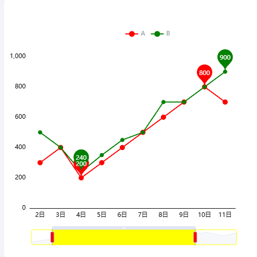 Echarts折线dataZoom示例
