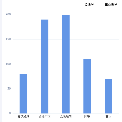 Echarts柱状图示例