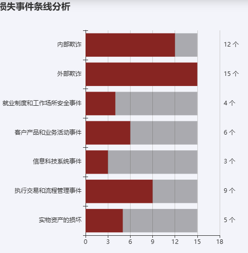 Echarts损失事件条线分析示例