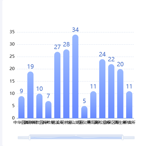 Echarts柱状图示例