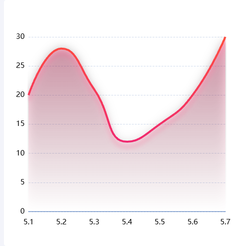 Echarts折线图示例